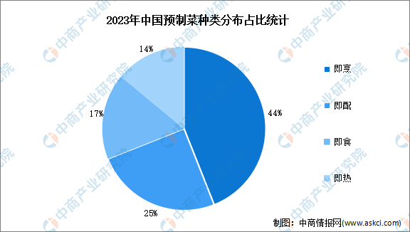 开云网址2024年中国预制菜行业种类及区域分布分析（图）(图1)