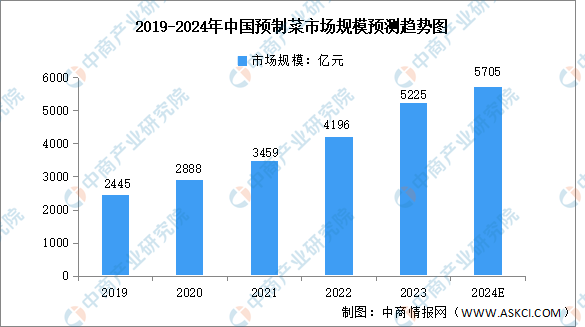 2024年中国预制菜行业市场规模及消费市场预测分析（图）(图1)