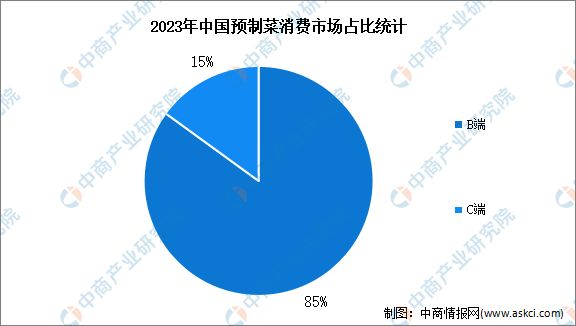2024年中国预制菜行业市场规模及消费市场预测分析（图）(图2)