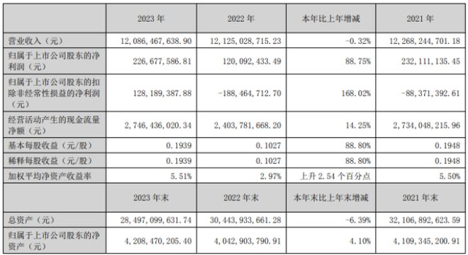 天虹股份2023年净利227亿同比增长8875%董事长肖章林薪酬16004万(图1)
