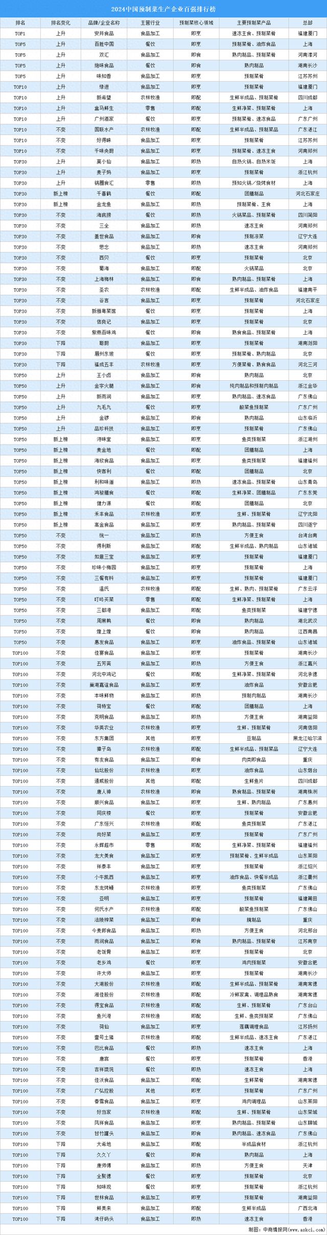 2024中国预制菜生产企业百强排行榜(图1)