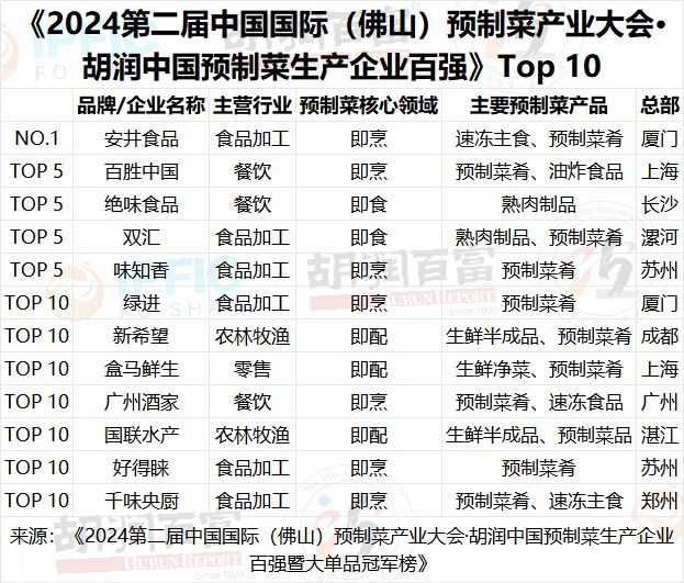 盒马、永辉上榜！2024预制菜生产企业百强榜发布（附榜单）(图1)