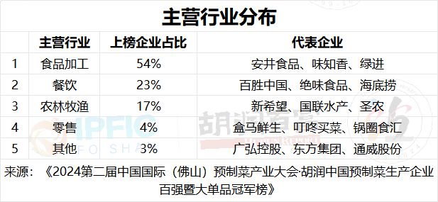 盒马、永辉上榜！2024预制菜生产企业百强榜发布（附榜单）(图2)