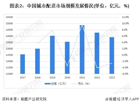 kaiyun网页版2024年中国城市配送行业市场现状及发展趋势分析未来三大增量市场(图2)