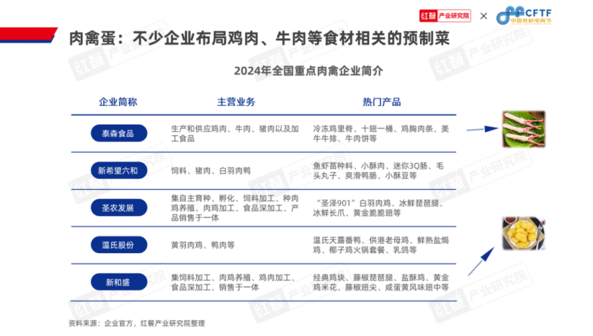 《中国餐饮食材发展报告2024》发布：聚焦大单品布局预制菜食材产业大有可为(图12)