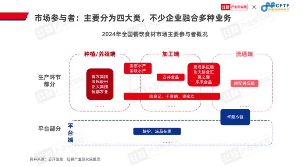 《中国餐饮食材发展报告2024》发布：聚焦大单品布局预制菜食材产业大有可为(图9)