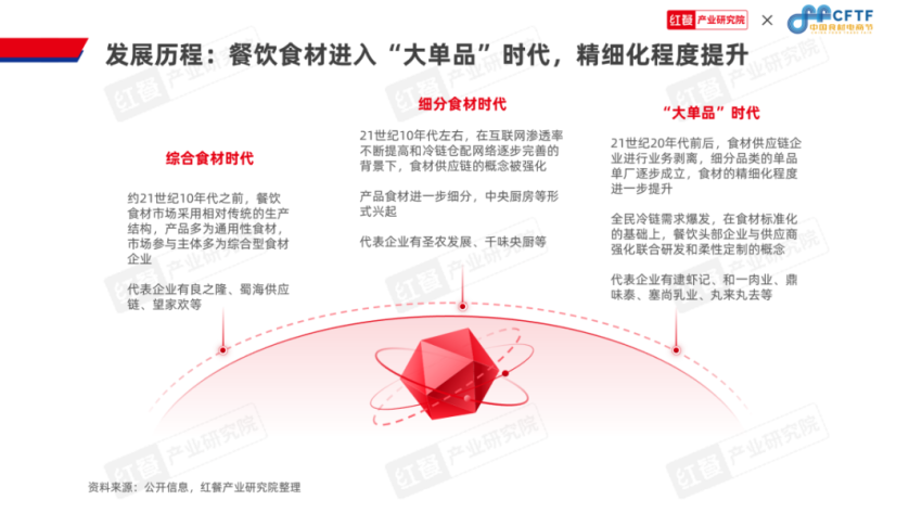《中国餐饮食材发展报告2024》发布：聚焦大单品布局预制菜食材产业大有可为(图7)