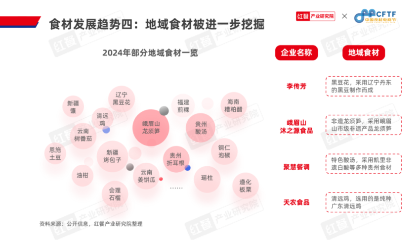 《中国餐饮食材发展报告2024》发布：聚焦大单品布局预制菜食材产业大有可为(图18)