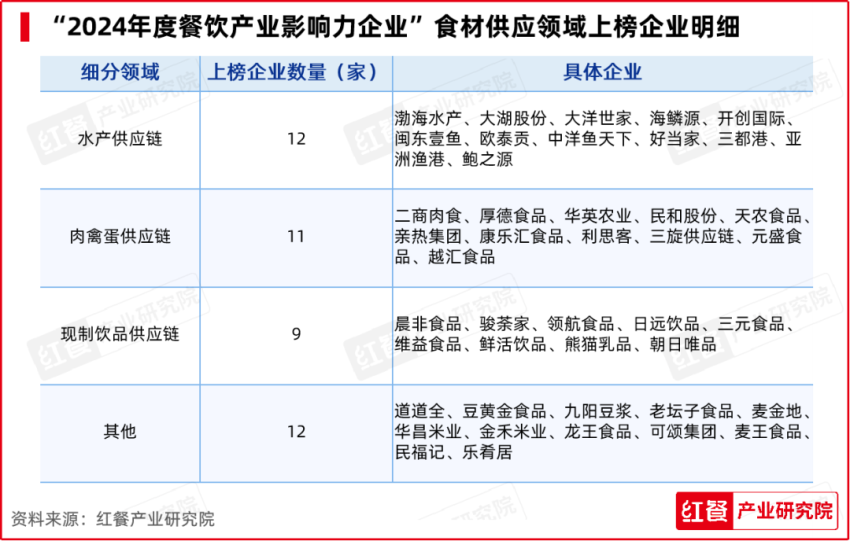 开云网站红牛奖“2024年度餐饮产业影响力企业”出炉食材企业上榜数量领先(图4)