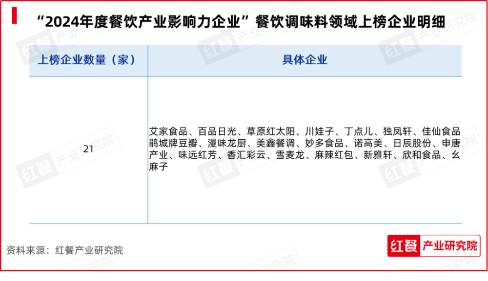 开云网站红牛奖“2024年度餐饮产业影响力企业”出炉食材企业上榜数量领先(图6)