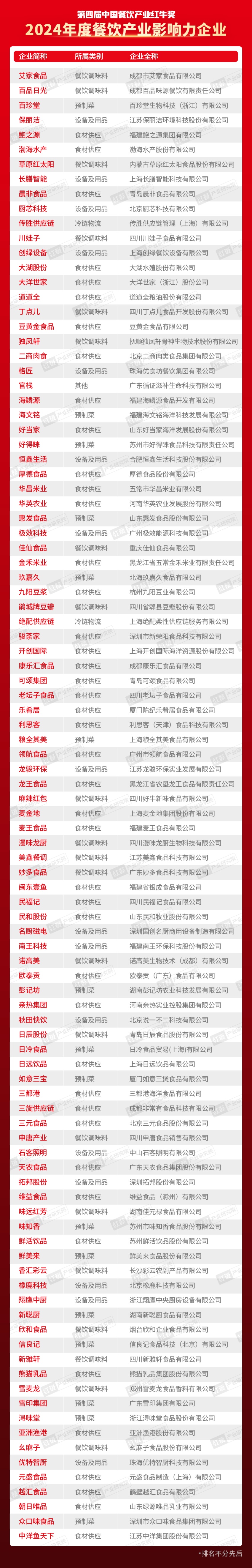 开云网站红牛奖“2024年度餐饮产业影响力企业”出炉食材企业上榜数量领先(图1)
