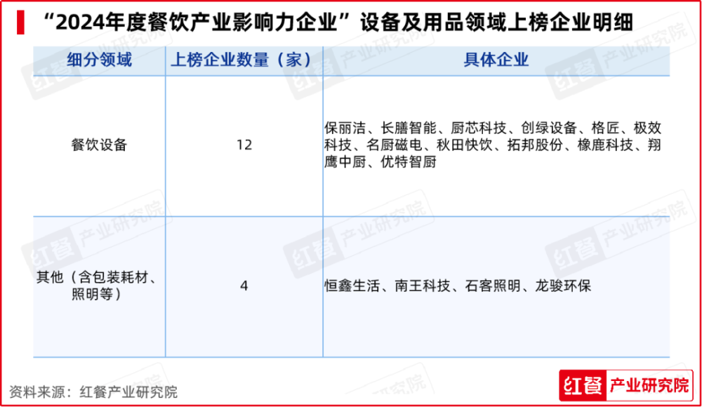 开云网站红牛奖“2024年度餐饮产业影响力企业”出炉食材企业上榜数量领先(图10)