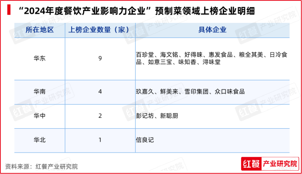 开云网站红牛奖“2024年度餐饮产业影响力企业”出炉食材企业上榜数量领先(图8)