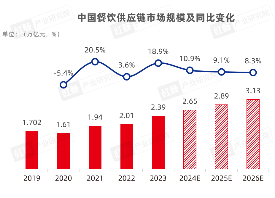 《2024中开云网站国餐饮产业生态白皮书》重磅发布(图5)