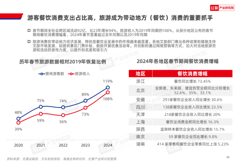 《2024中开云网站国餐饮产业生态白皮书》重磅发布(图13)