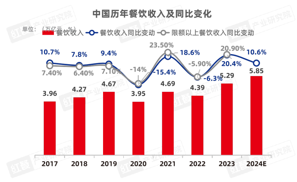 《2024中开云网站国餐饮产业生态白皮书》重磅发布(图3)