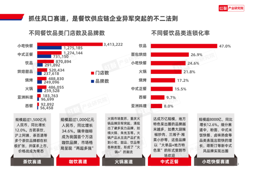 《2024中开云网站国餐饮产业生态白皮书》重磅发布(图7)