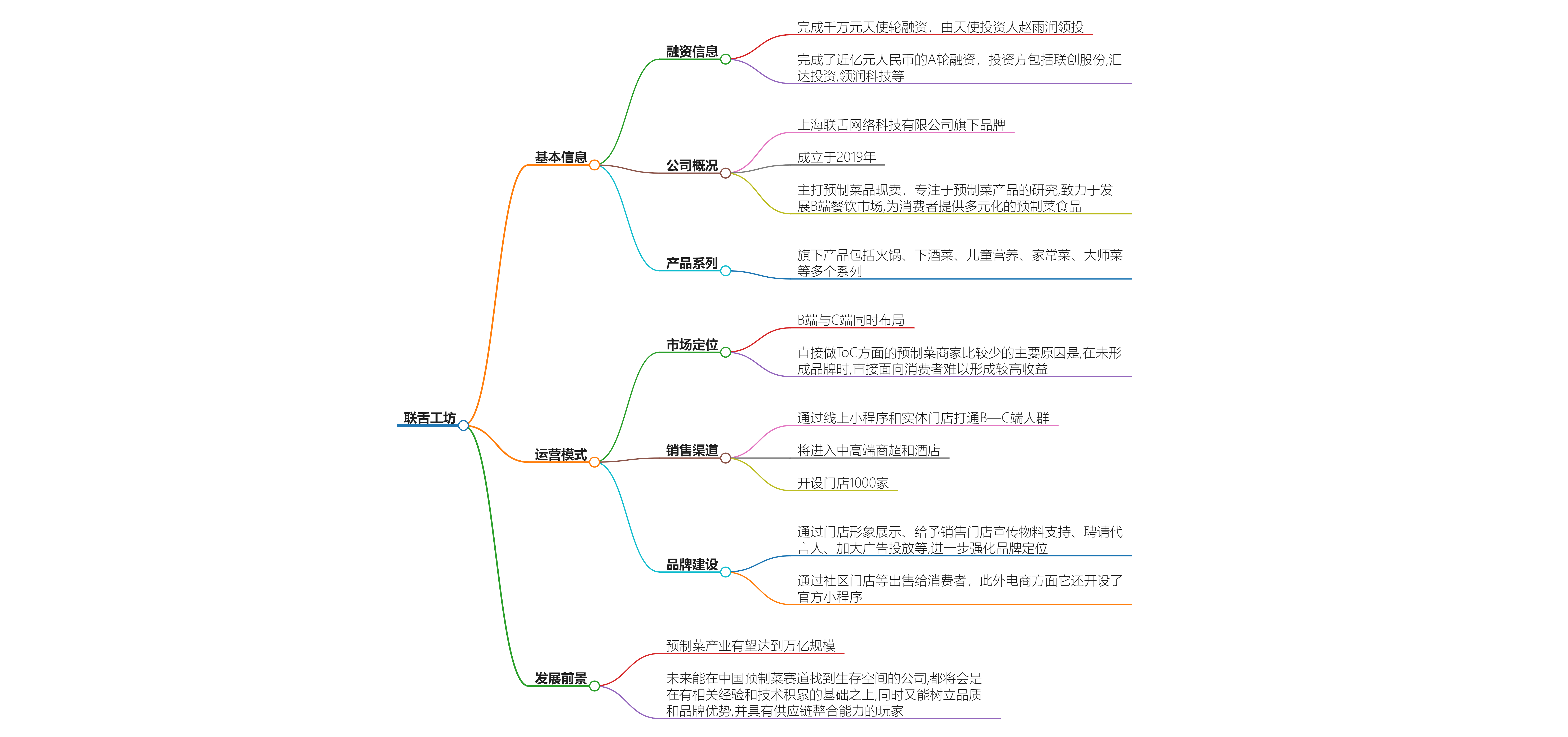 联舌工坊如何打造高端预制菜第一股(图1)