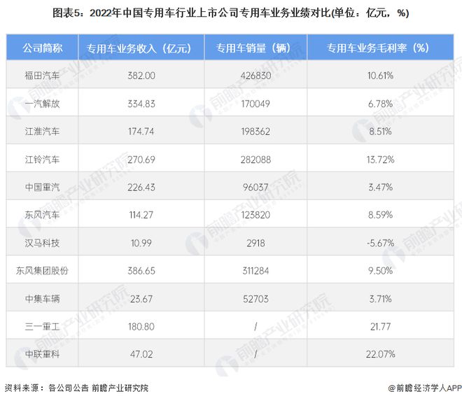 【干货】2024年专用车行业产业链全景梳理及区域热力地图开云网址(图5)
