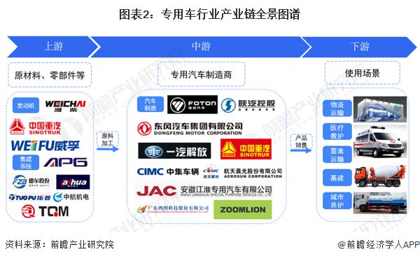 【干货】2024年专用车行业产业链全景梳理及区域热力地图开云网址(图2)