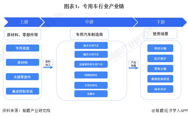 【干货】2024年专用车行业产业链全景梳理及区域热力地图开云网址(图1)