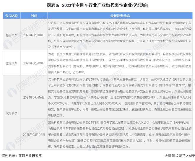 【干货】2024年专用车行业产业链全景梳理及区域热力地图开云网址(图6)