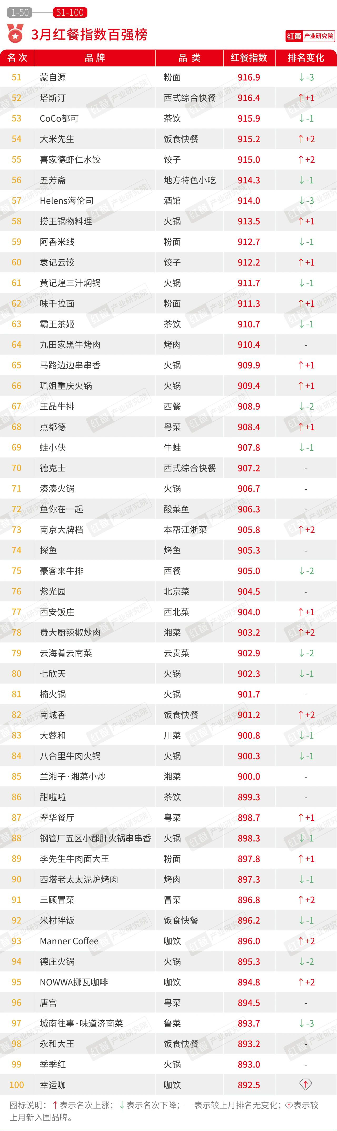 2024年3月餐饮月报开云网址：茶饮、烘焙、火锅品类产品上新提速(图2)