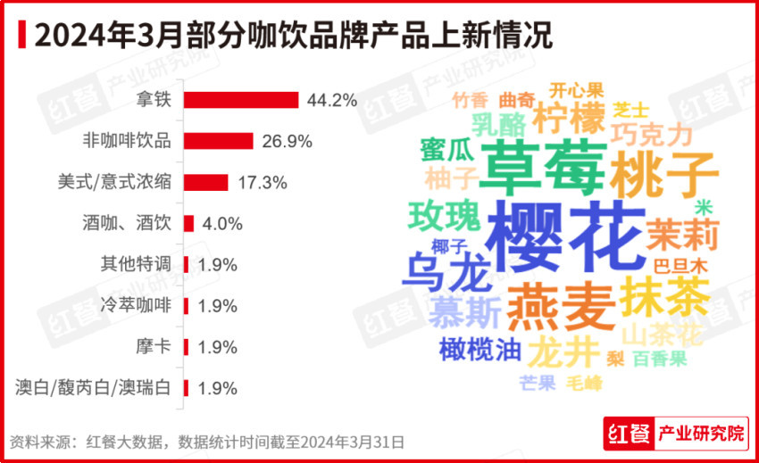 2024年3月餐饮月报开云网址：茶饮、烘焙、火锅品类产品上新提速(图4)