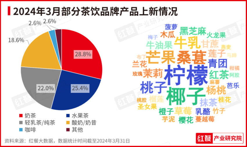 2024年3月餐饮月报开云网址：茶饮、烘焙、火锅品类产品上新提速(图3)