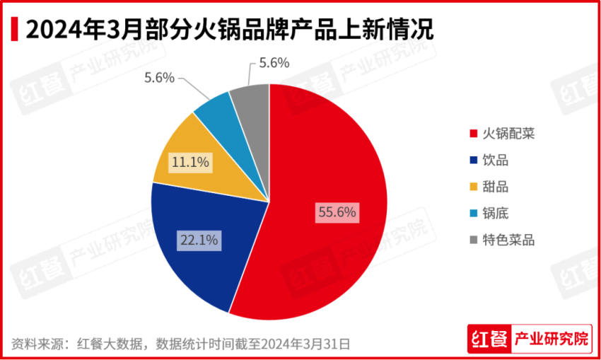 2024年3月餐饮月报开云网址：茶饮、烘焙、火锅品类产品上新提速(图6)