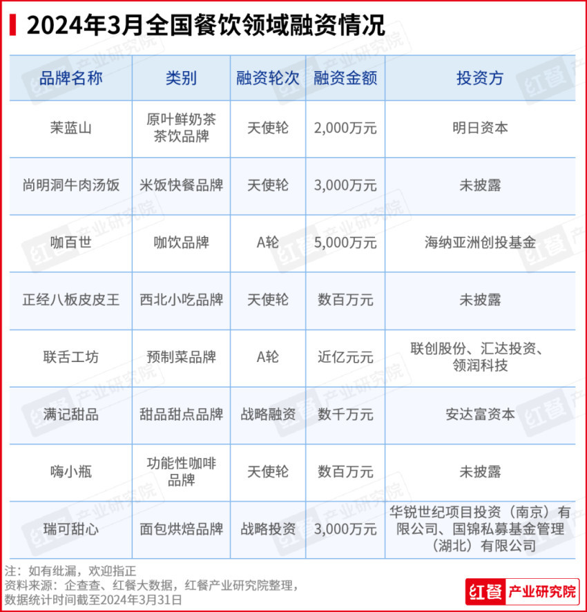 2024年3月餐饮月报开云网址：茶饮、烘焙、火锅品类产品上新提速(图7)