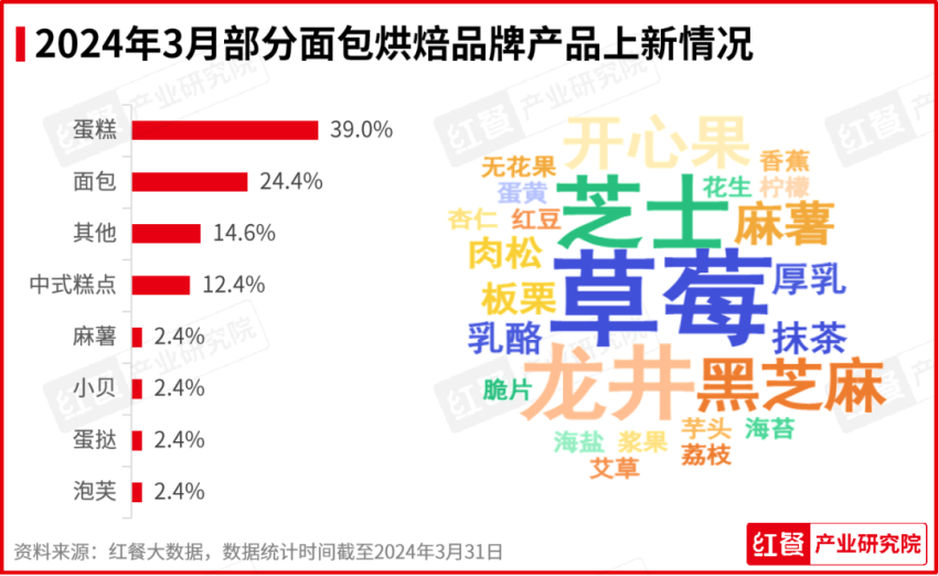 2024年3月餐饮月报开云网址：茶饮、烘焙、火锅品类产品上新提速(图5)