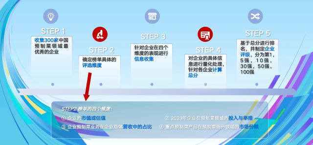 开云网站2024胡润中国预制菜生产企业百强榜出炉！广东17家上榜再占鳌头！(图2)