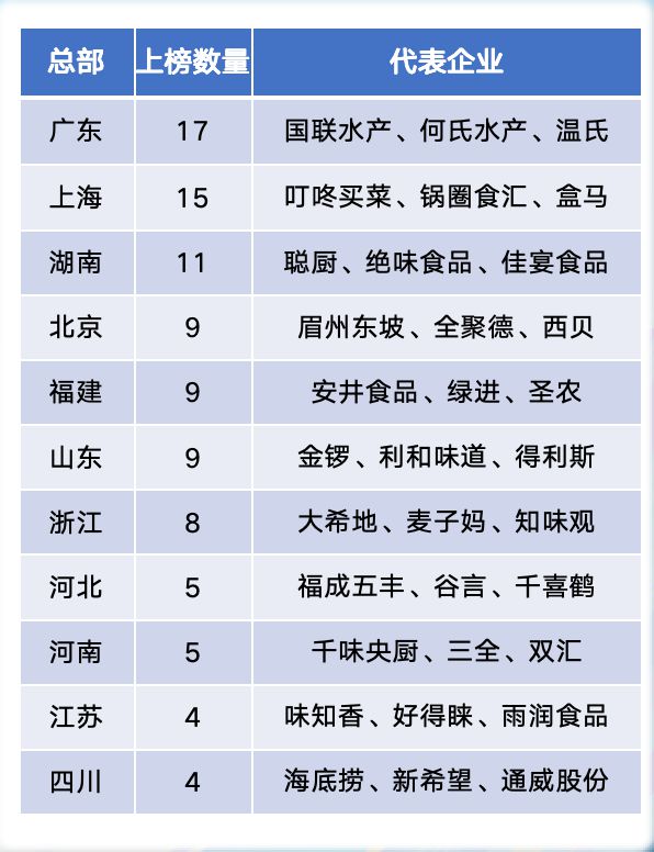 开云网站2024胡润中国预制菜生产企业百强榜出炉！广东17家上榜再占鳌头！(图5)