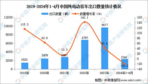 2024年1-4月中国纯电动客车出口数据统计分析：出口量同比下降202%(图1)