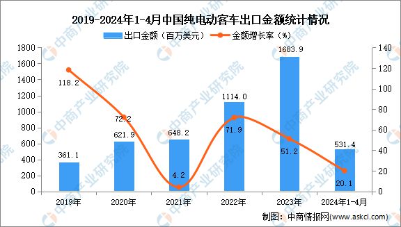 2024年1-4月中国纯电动客车出口数据统计分析：出口量同比下降202%(图2)