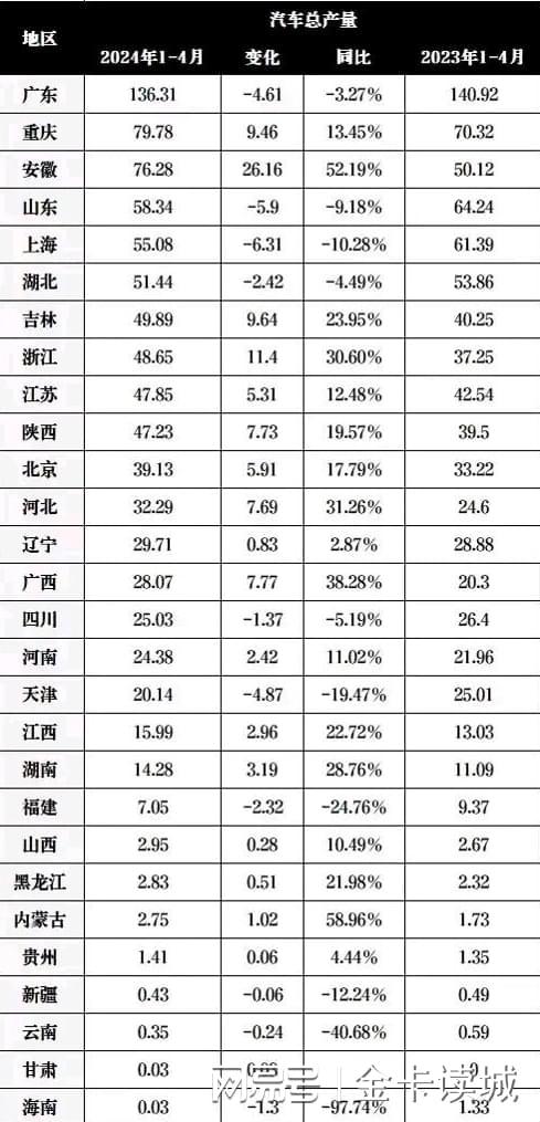 2024年1-4月各省规工利润广东增量第一山西等资源省增速下跌(图4)