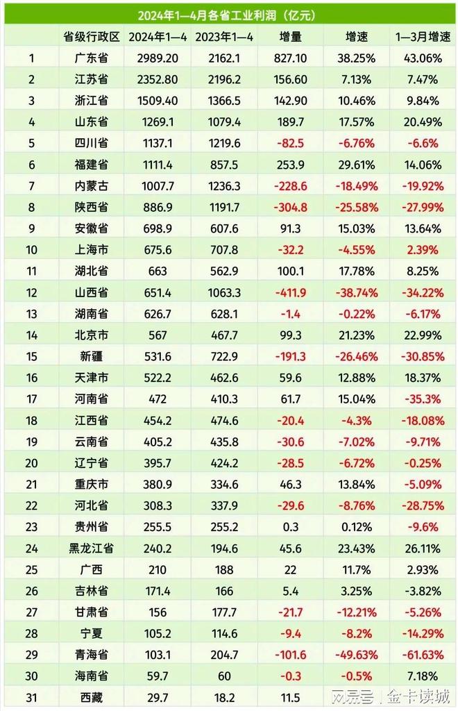 2024年1-4月各省规工利润广东增量第一山西等资源省增速下跌(图1)