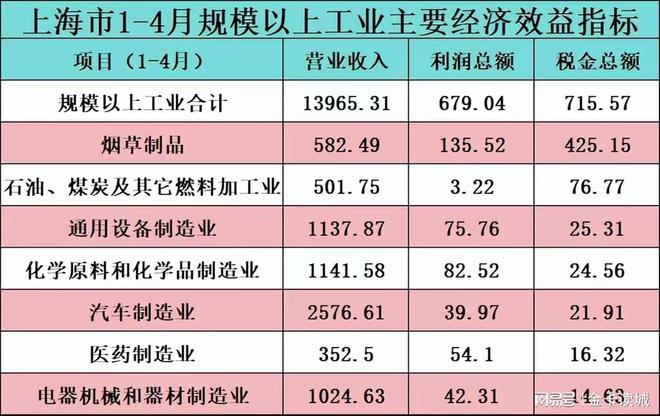 2024年1-4月各省规工利润广东增量第一山西等资源省增速下跌(图3)