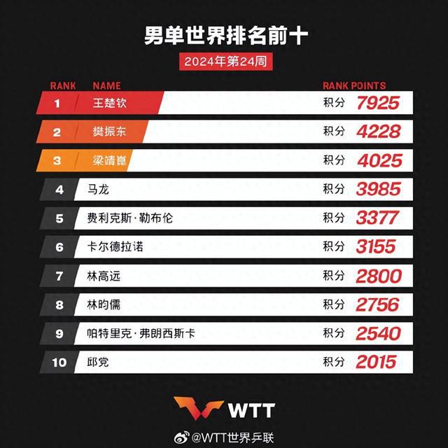 国际乒联公布2024年第24周世界男女子单打王楚钦孙颖莎稳居第一(图1)