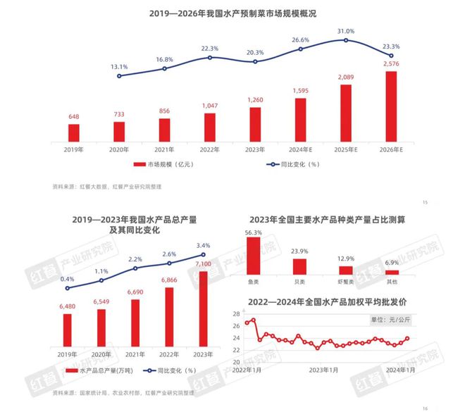 精细化趋势下预制菜还有哪些市场机会？(图3)