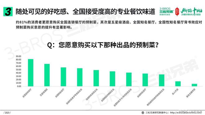 三松兄弟营销数据2024年预制菜市场消费趋势分析报告(图16)