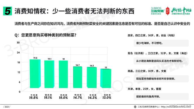 三松兄弟营销数据2024年预制菜市场消费趋势分析报告(图18)