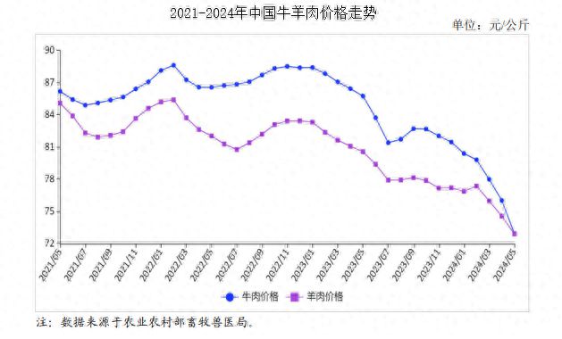 2024年5月牛羊肉市场供需及价格走势预测分析：牛羊肉价格继续回落(图1)