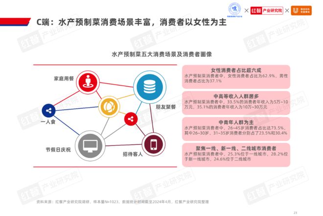 2024水产预制菜产业白皮书发布！1500亿市场蓝海揭秘企业发展(图3)