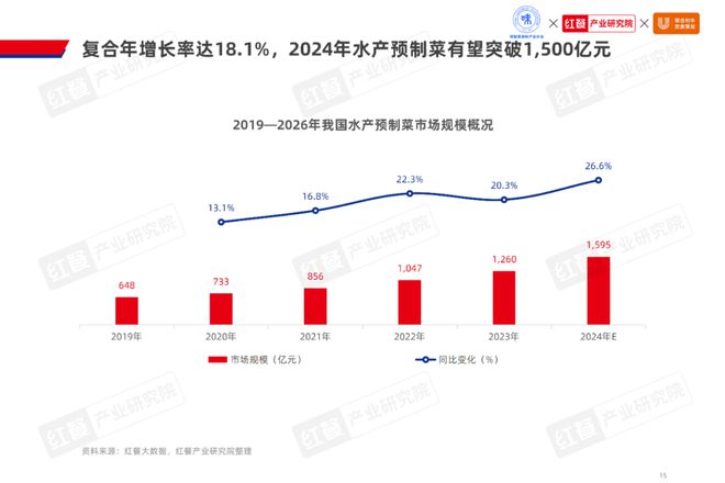 2024水产预制菜产业白皮书发布！1500亿市场蓝海揭秘企业发展(图1)