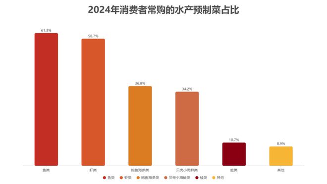 2024水产预制菜产业白皮书发布！1500亿市场蓝海揭秘企业发展(图4)