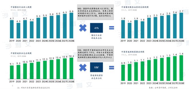 沙利文发布《2024年中国预制菜及莲藕行业趋势白皮书(图2)