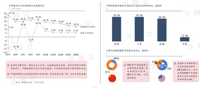 沙利文发布《2024年中国预制菜及莲藕行业趋势白皮书(图3)