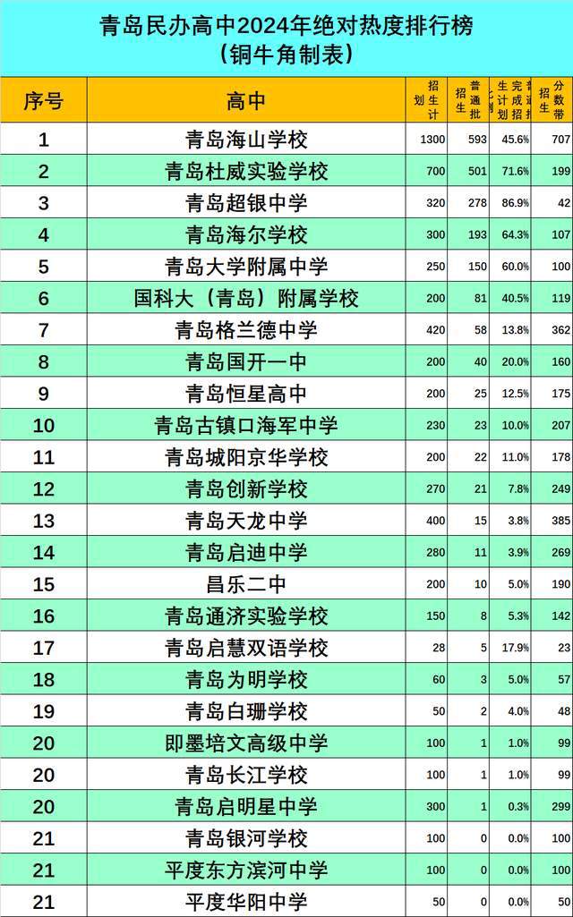 【重磅】2024年青岛中考大盘点（3）民办高中绝对热度排行榜(图1)